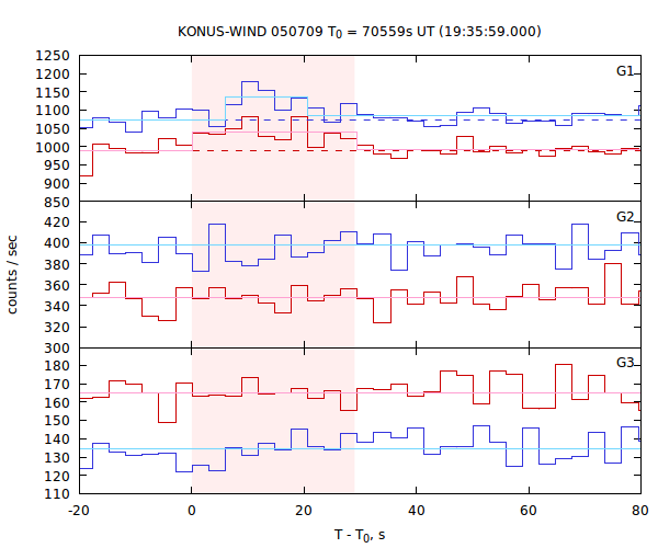 light curves