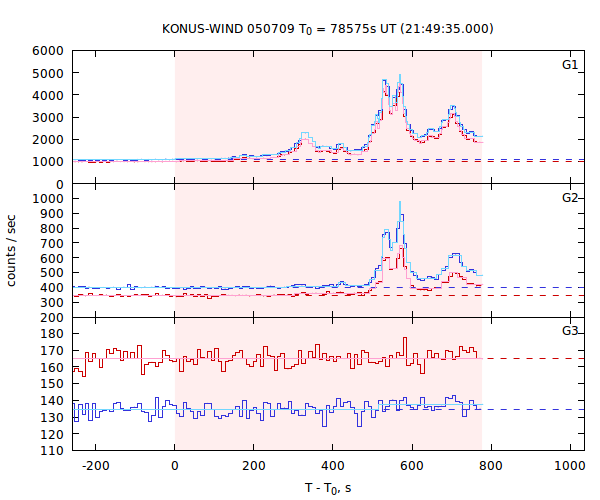 light curves