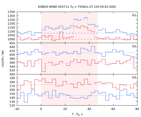 light curves