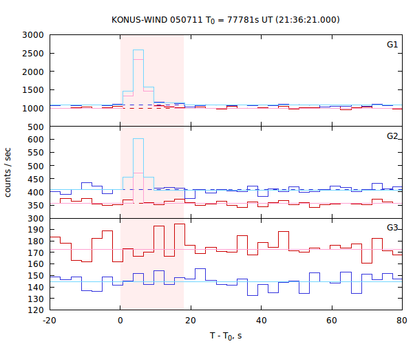 light curves