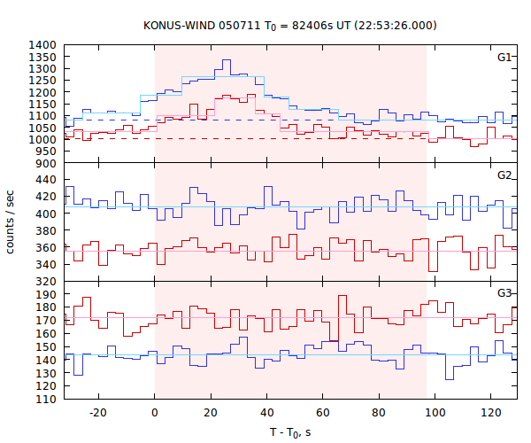 light curves