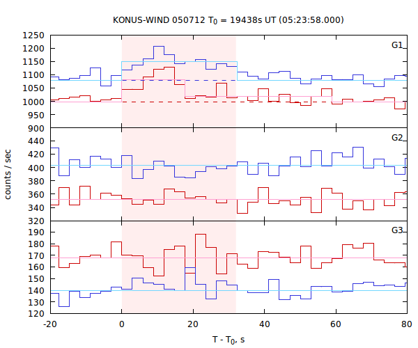 light curves