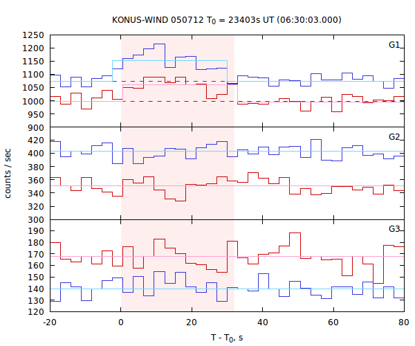 light curves