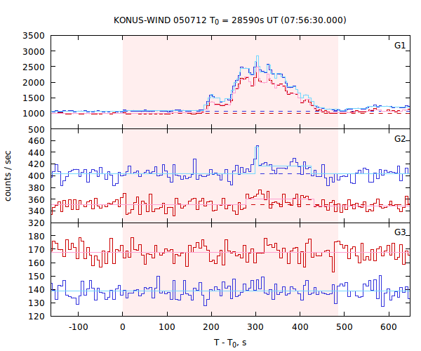 light curves