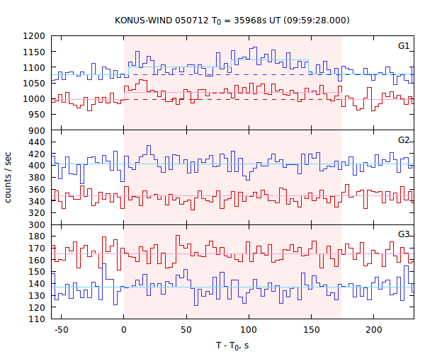 light curves