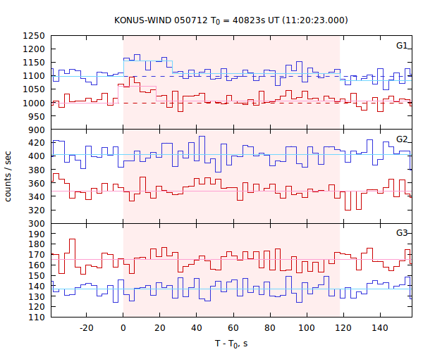 light curves