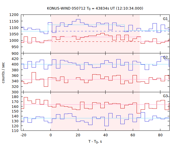 light curves