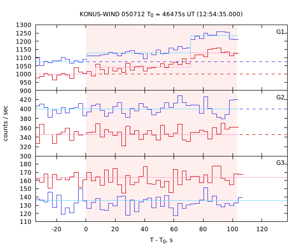 light curves