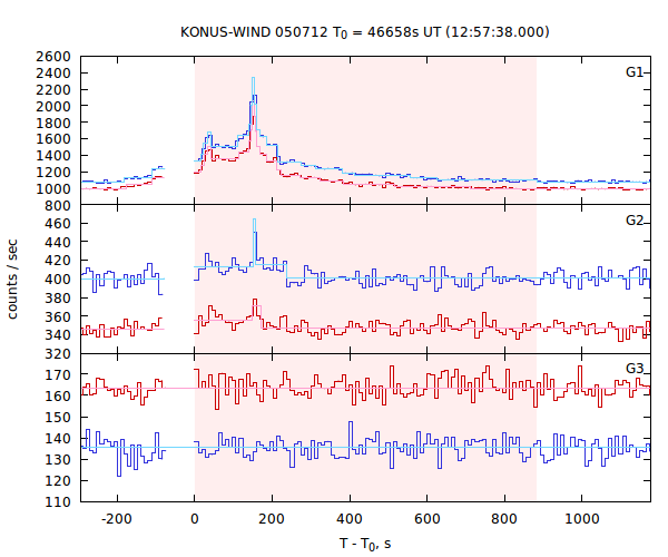 light curves