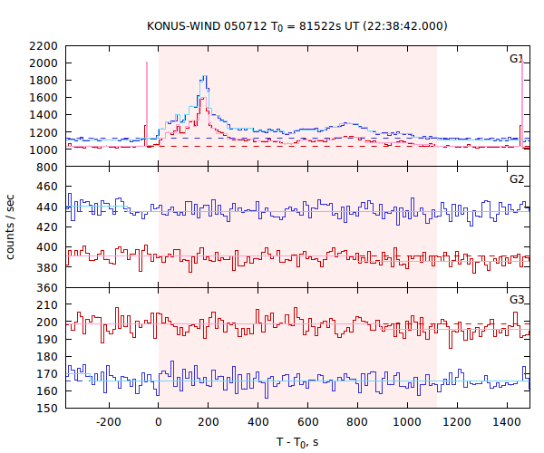 light curves