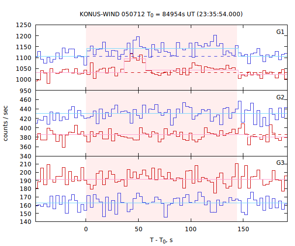 light curves