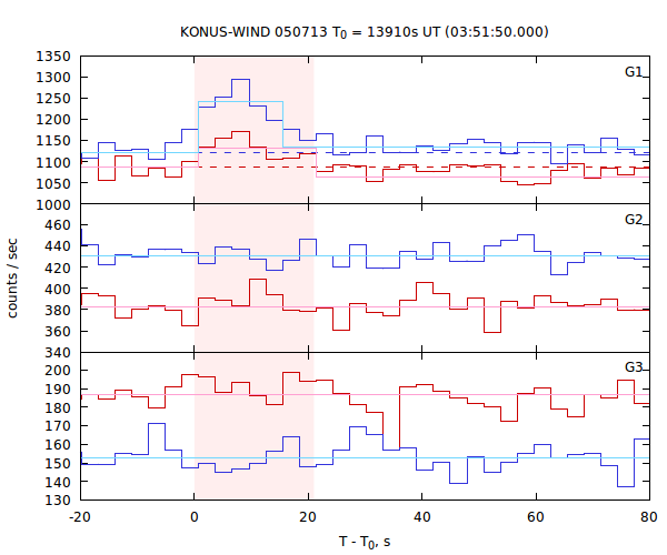 light curves