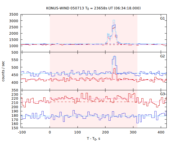 light curves