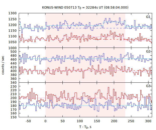 light curves