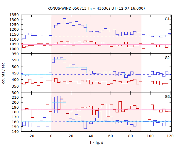 light curves