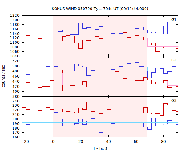 light curves