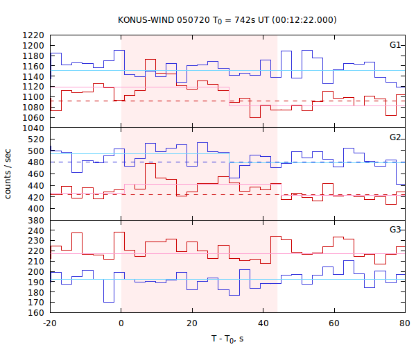 light curves