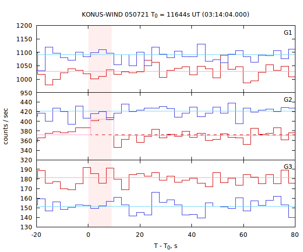 light curves