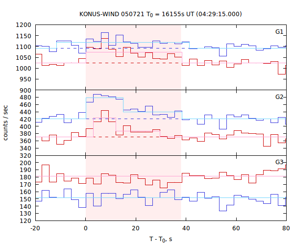 light curves