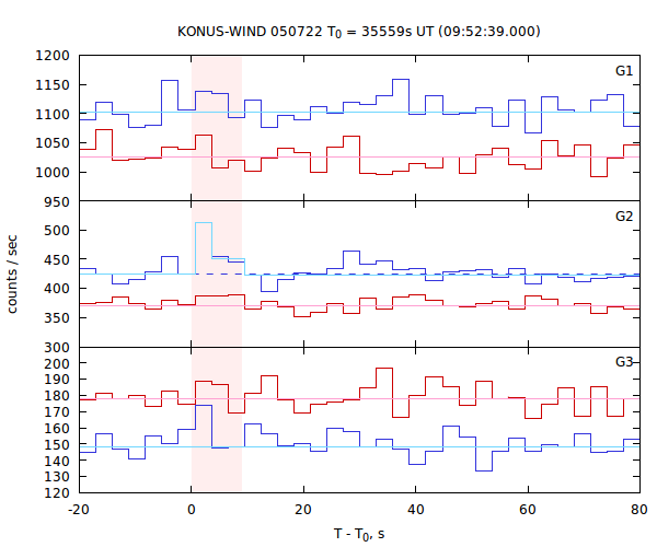 light curves