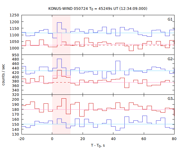 light curves