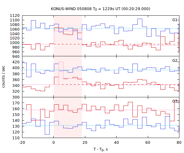 light curves