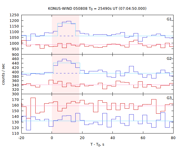 light curves