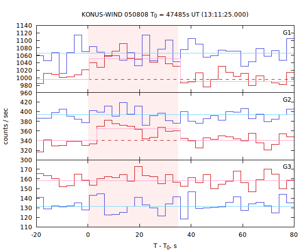 light curves