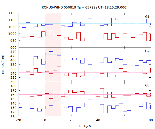 light curves