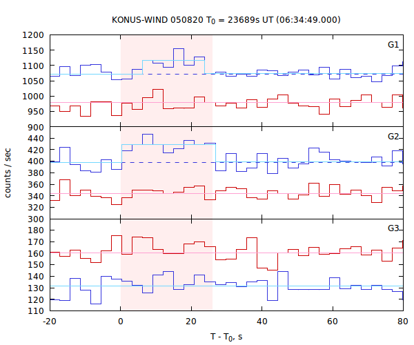 light curves