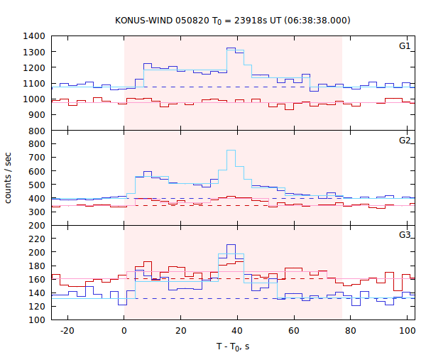 light curves