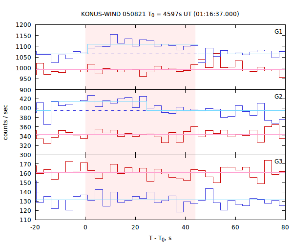 light curves