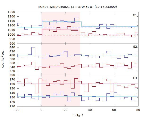 light curves