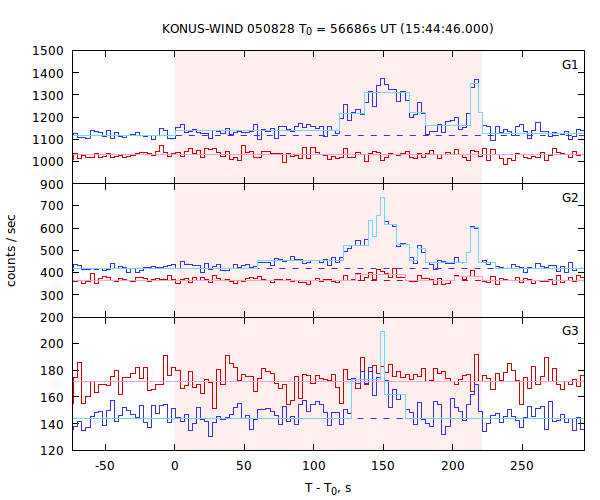 light curves