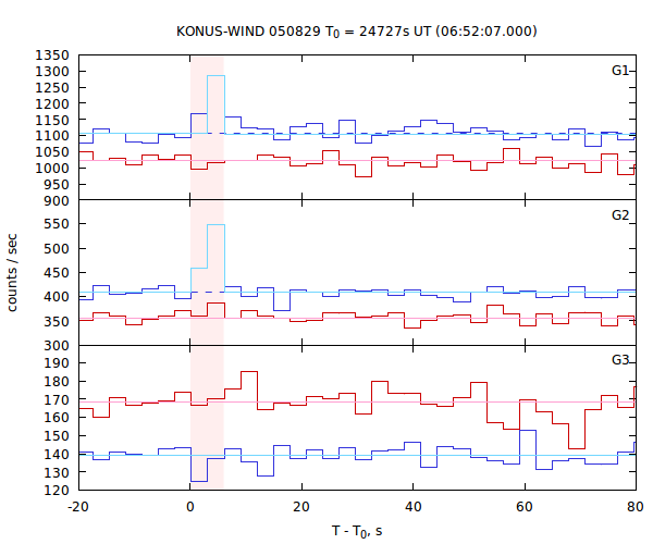 light curves