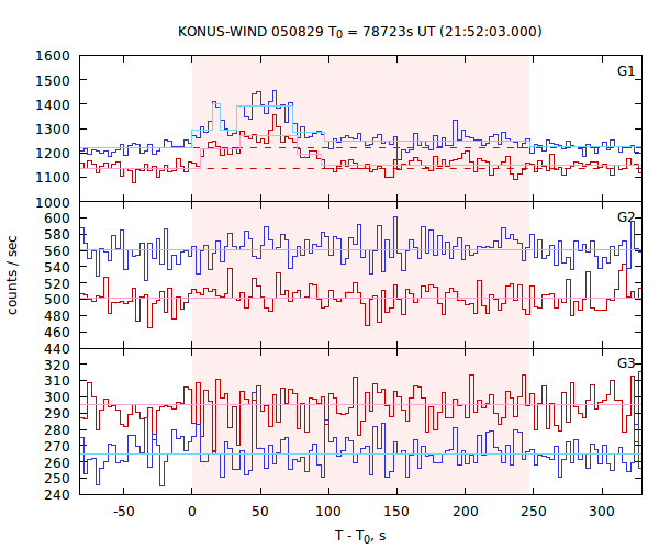 light curves