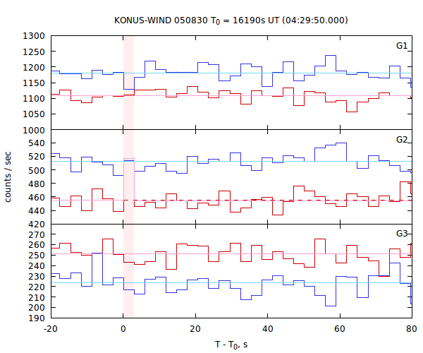 light curves