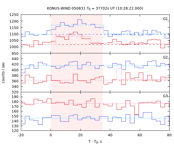 light curves