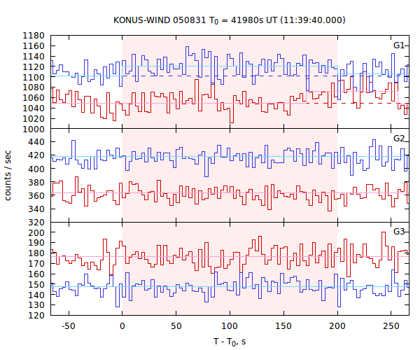 light curves