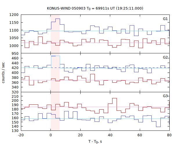 light curves