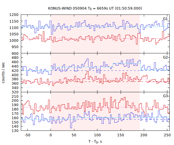 light curves