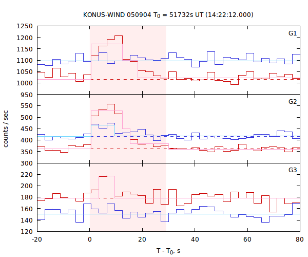 light curves