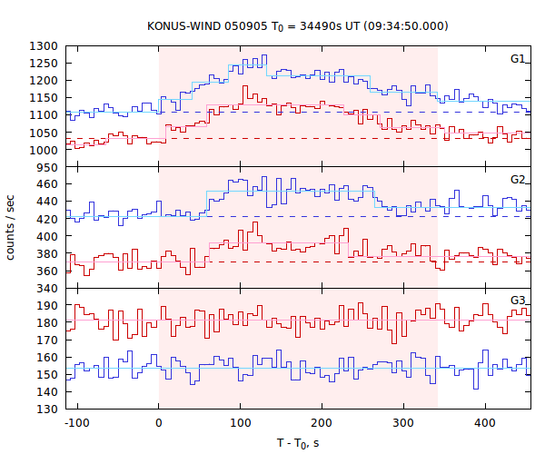 light curves