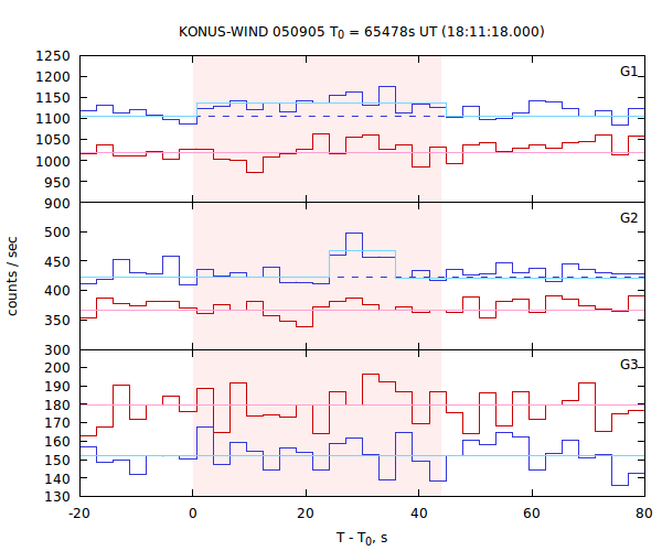 light curves