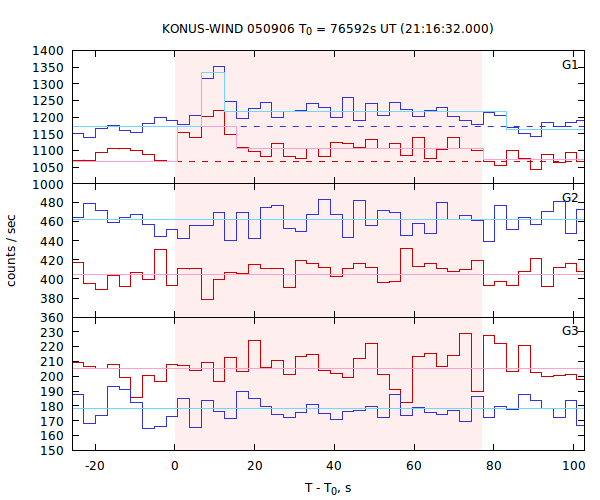 light curves