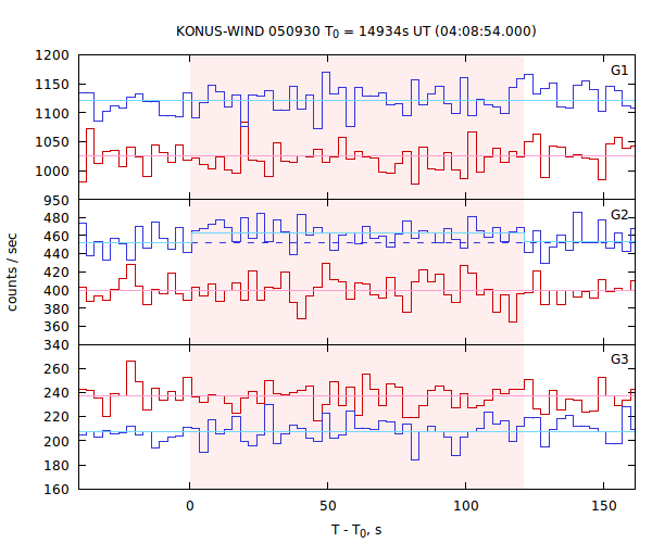 light curves