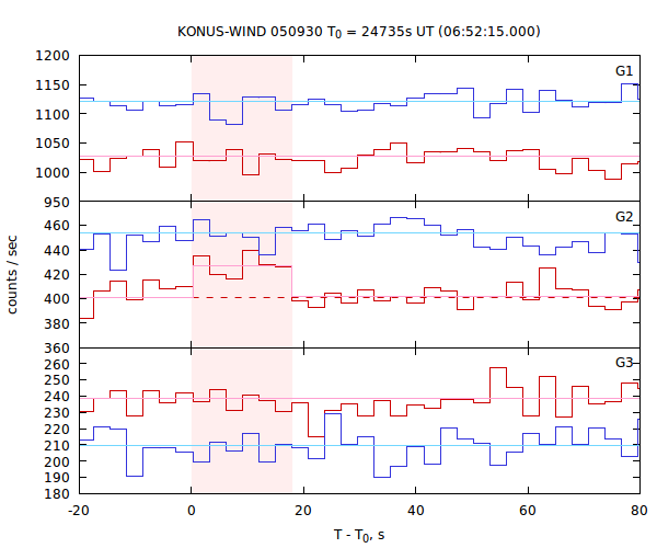 light curves