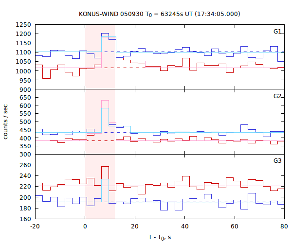 light curves