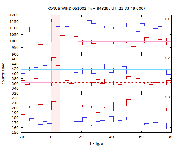 light curves