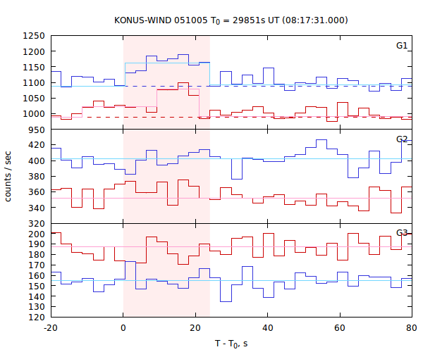 light curves